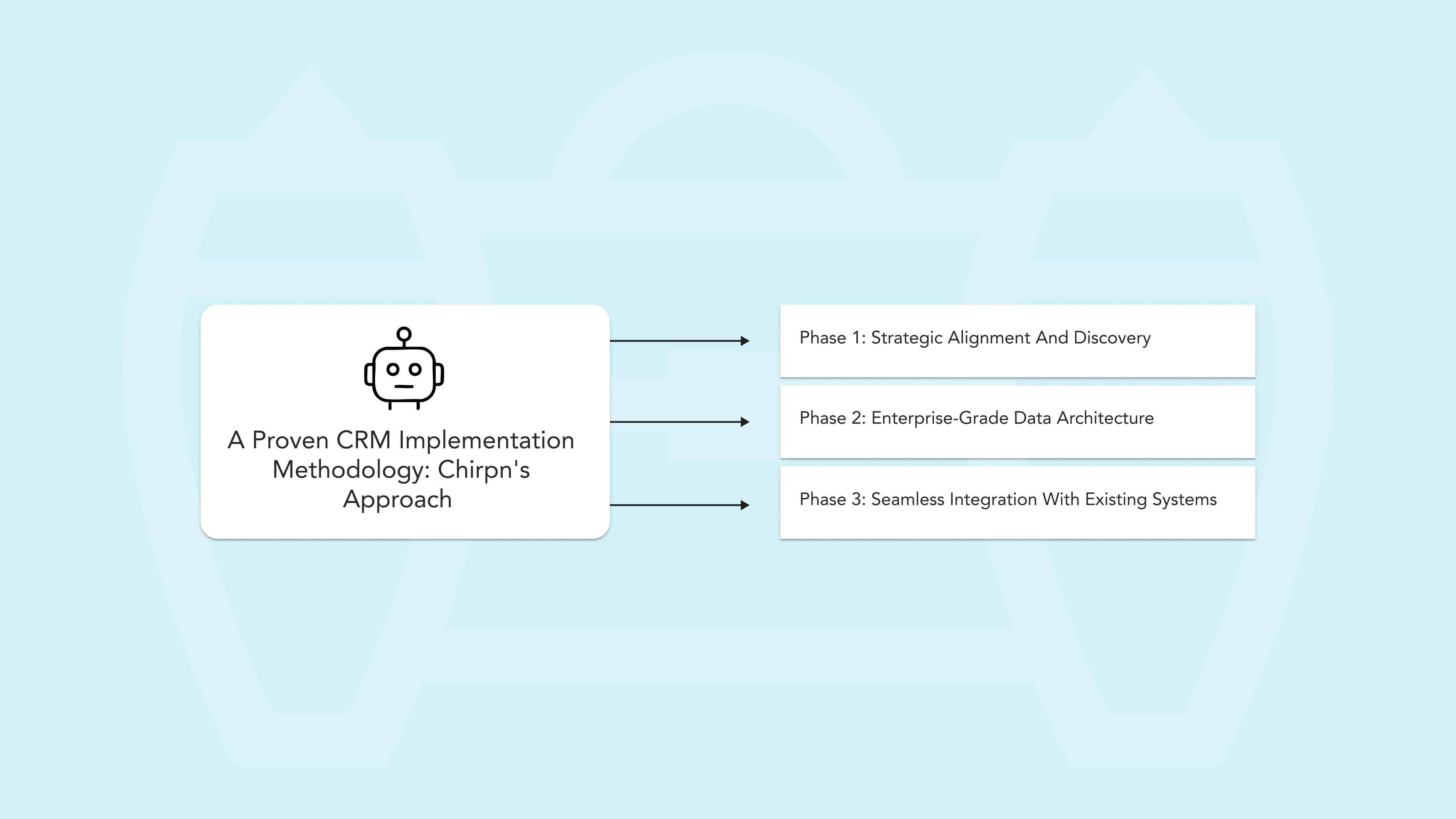 A Proven CRM Implementation Methodology_ Chirpn's Approach .jpg
