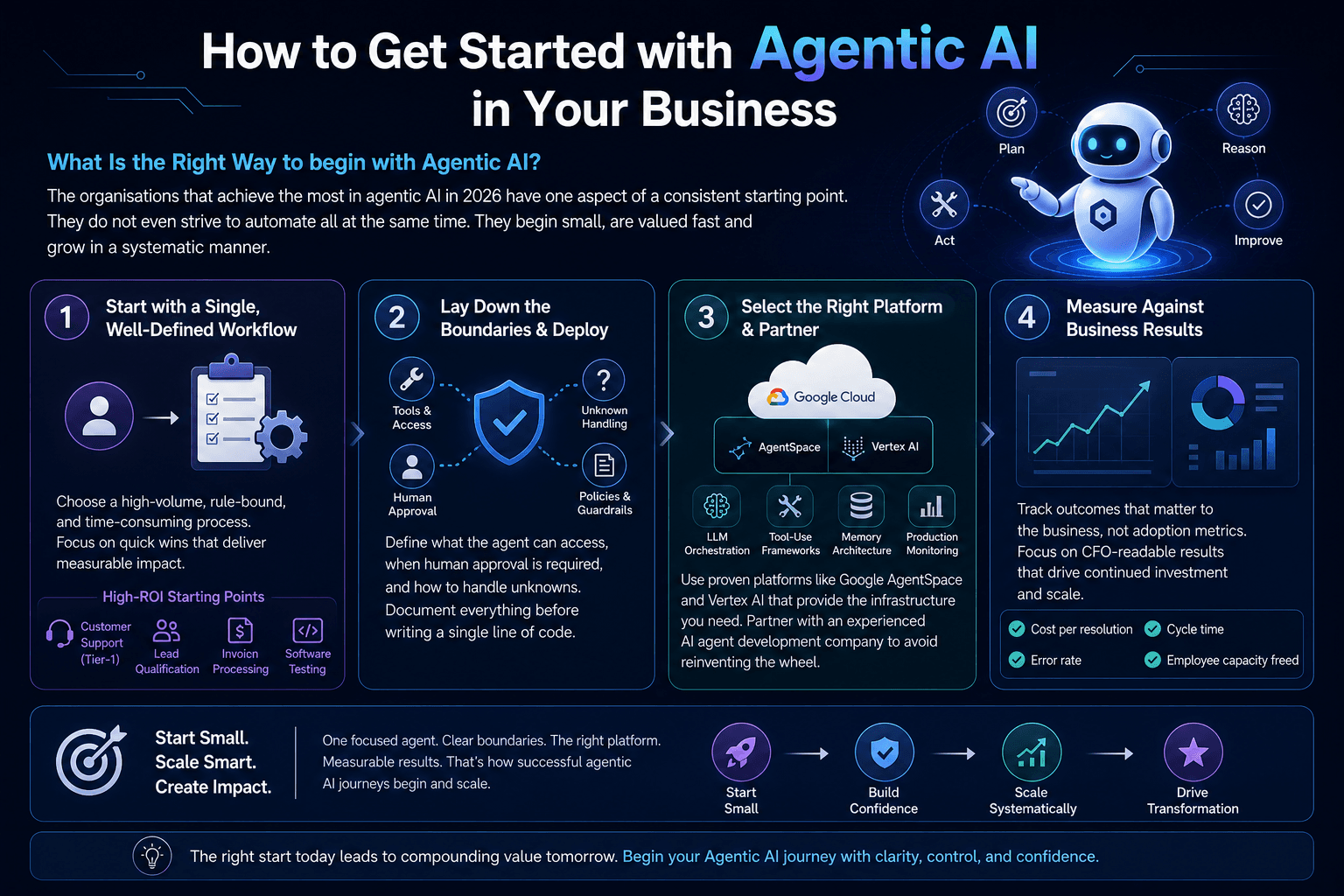 How to Get Started with Agentic AI in Your Business