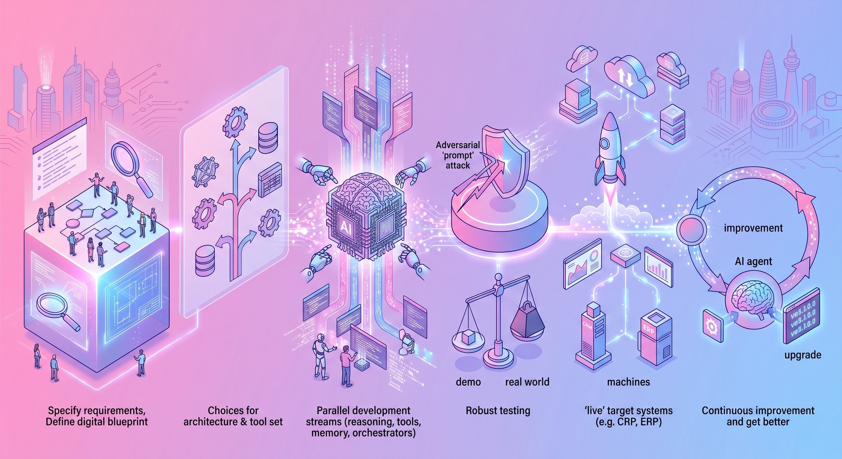 The AI Agent Development Process