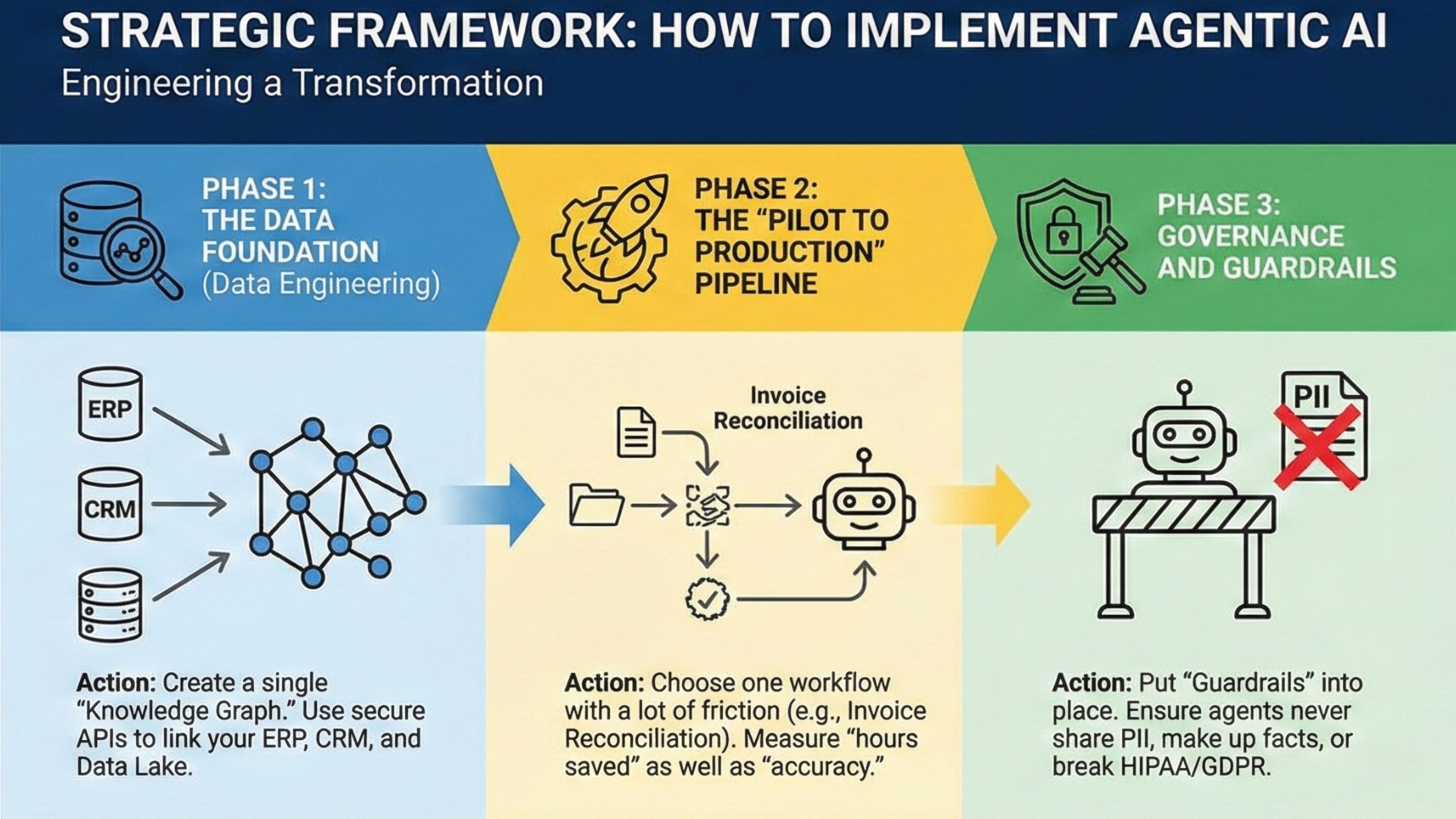 How to implement agnatic AI