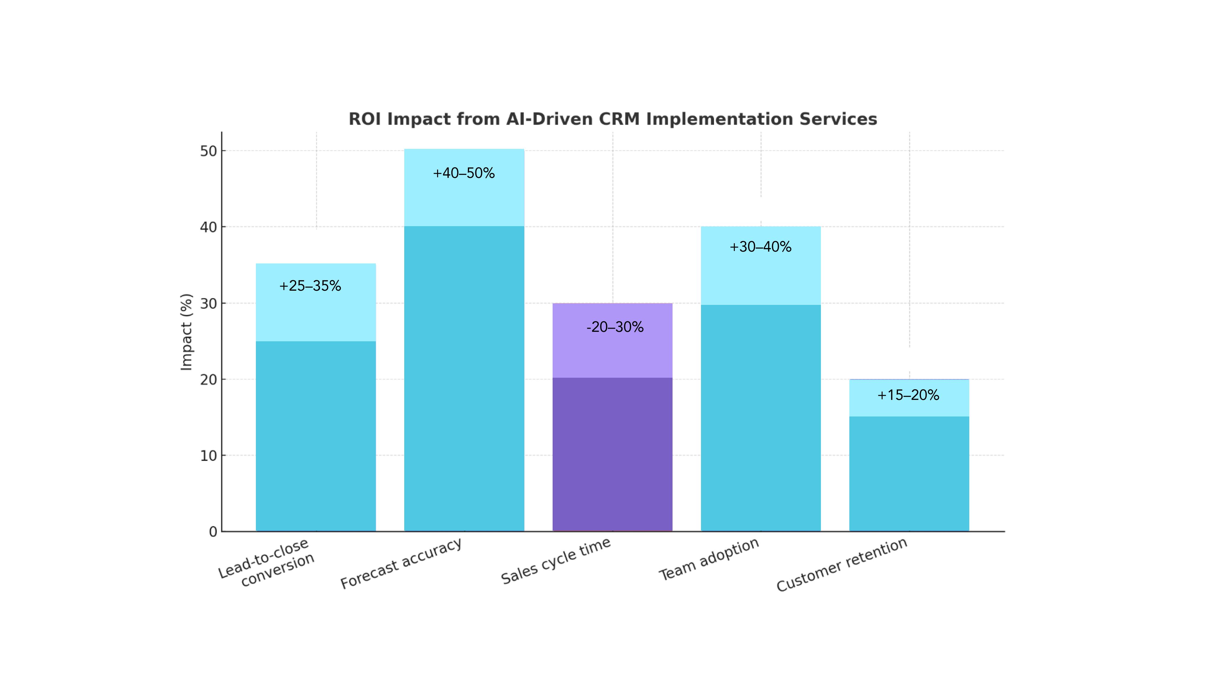 Measuring ROI from AI-Driven CRM Implementation Services.jpg
