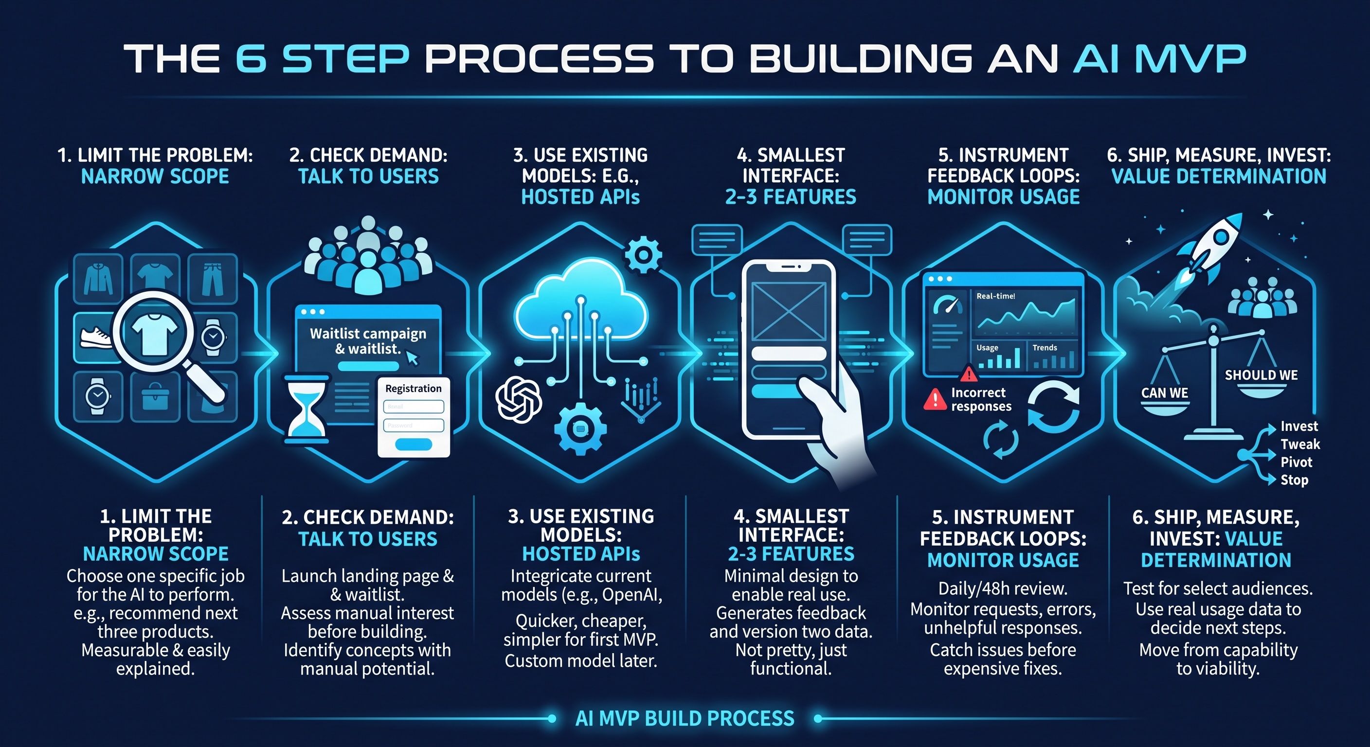 The 6 Step Process to Building an AI MVP.jpg