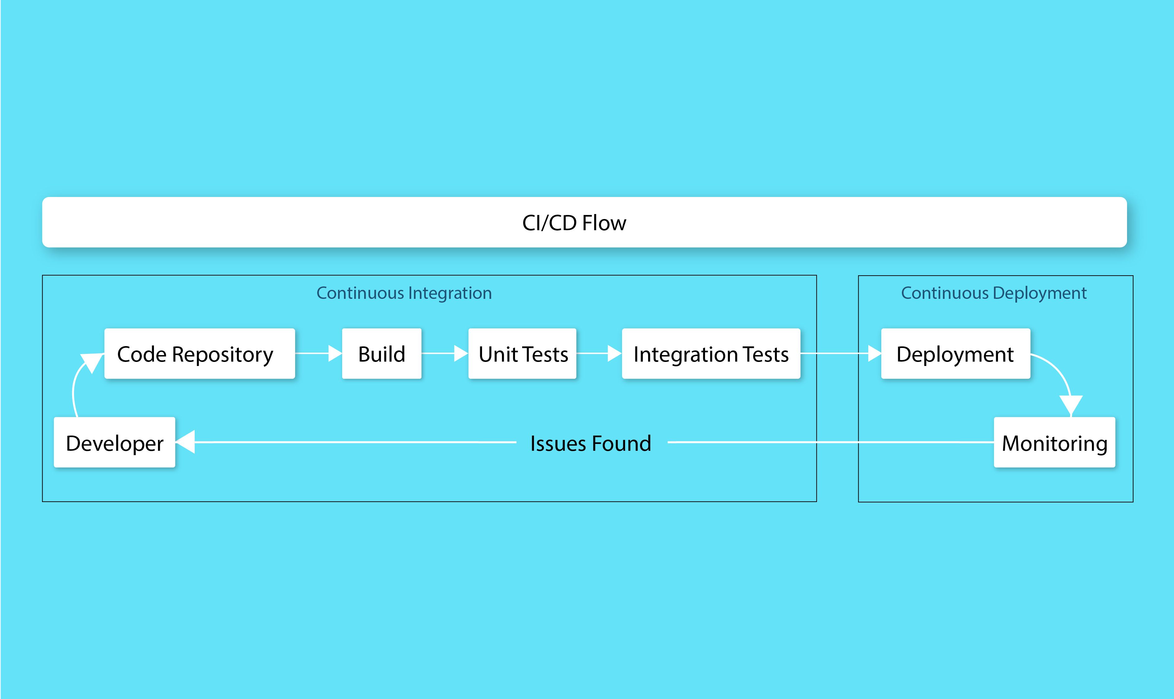 The Power of Continuous Integration and Deployment-Best Practices for CI CD Pipelines.jpg