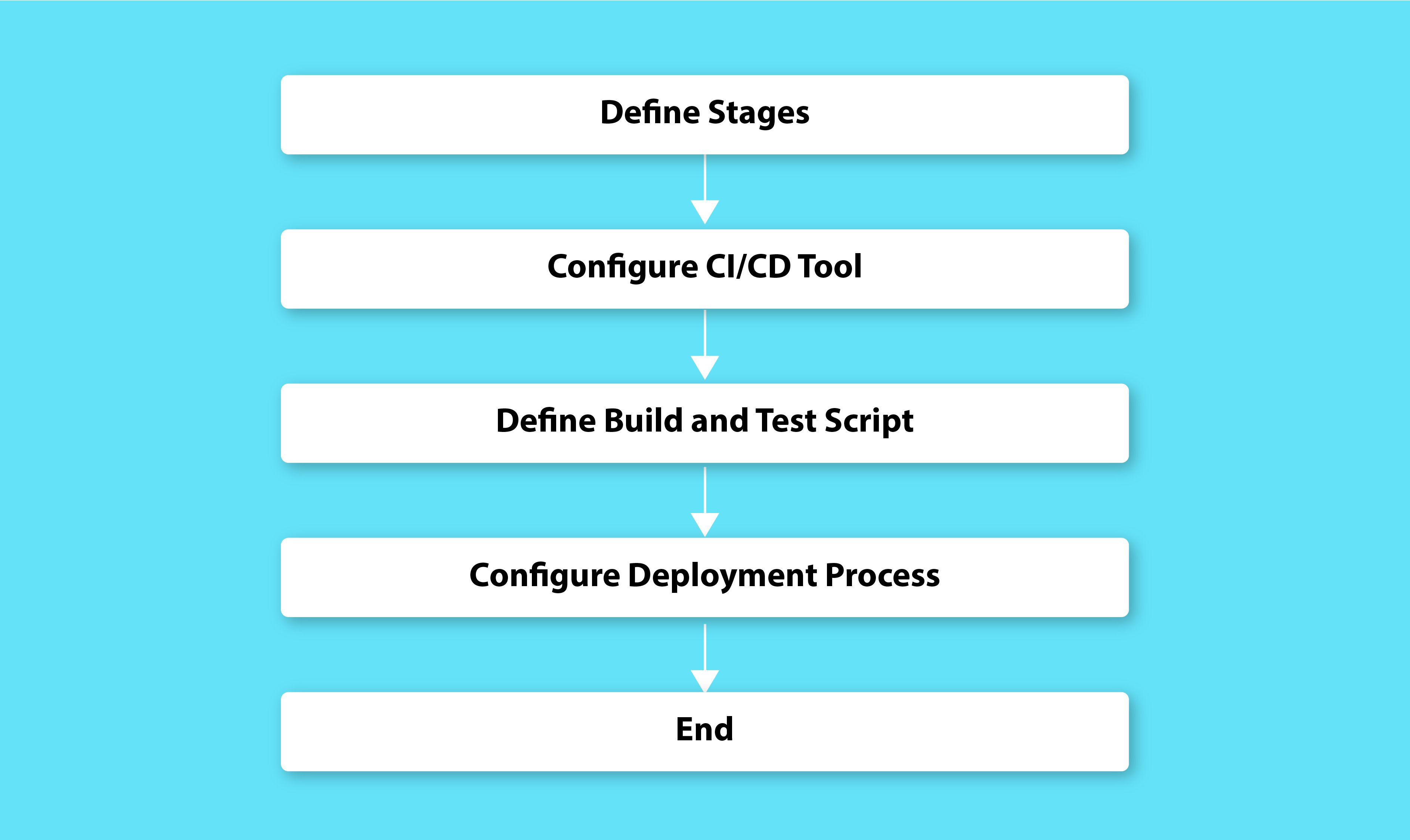 The Power of Continuous Integration and Deployment-How to Set Up a CI CD Pipeline.jpg