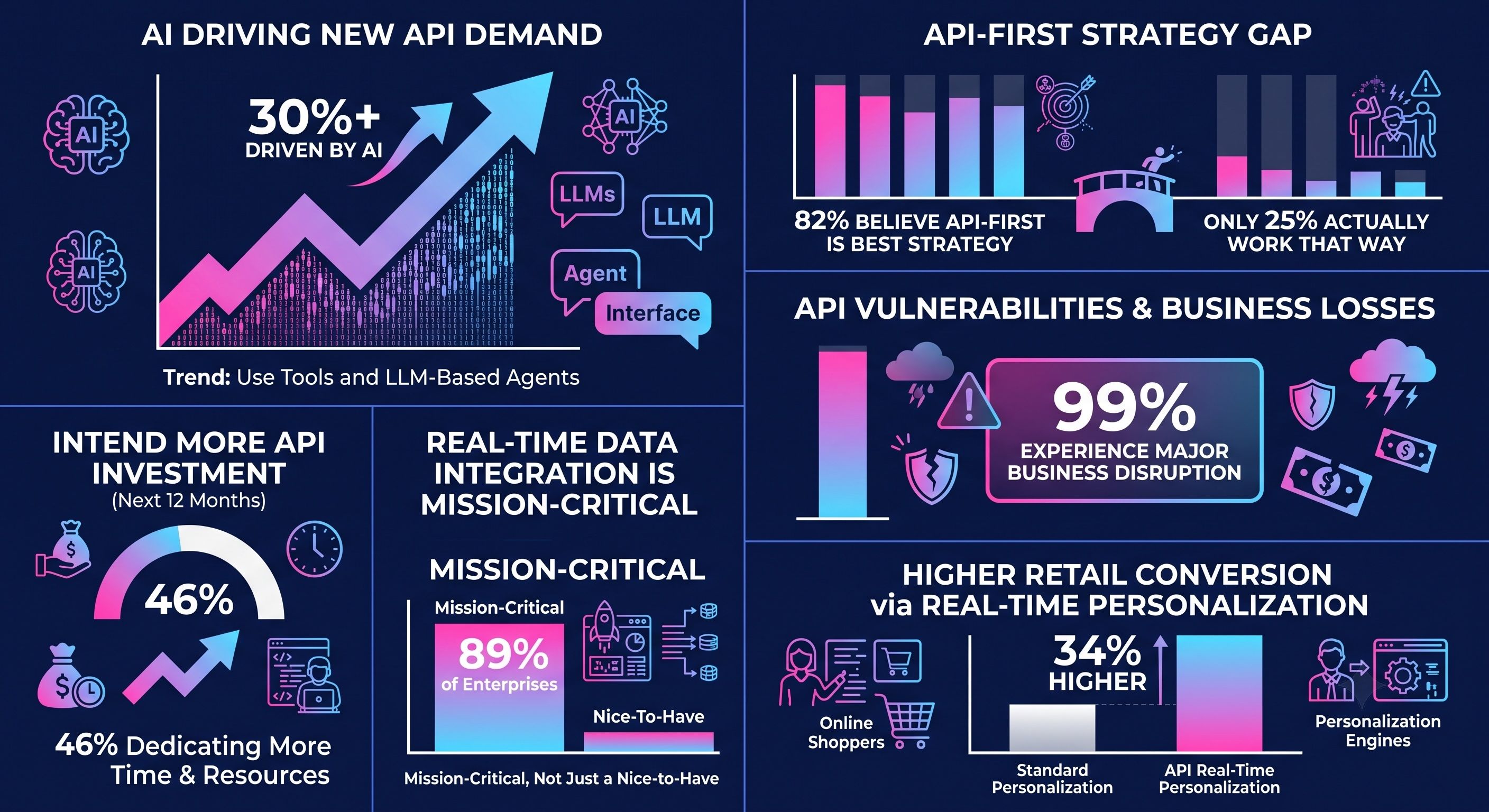 The data behind where API integration