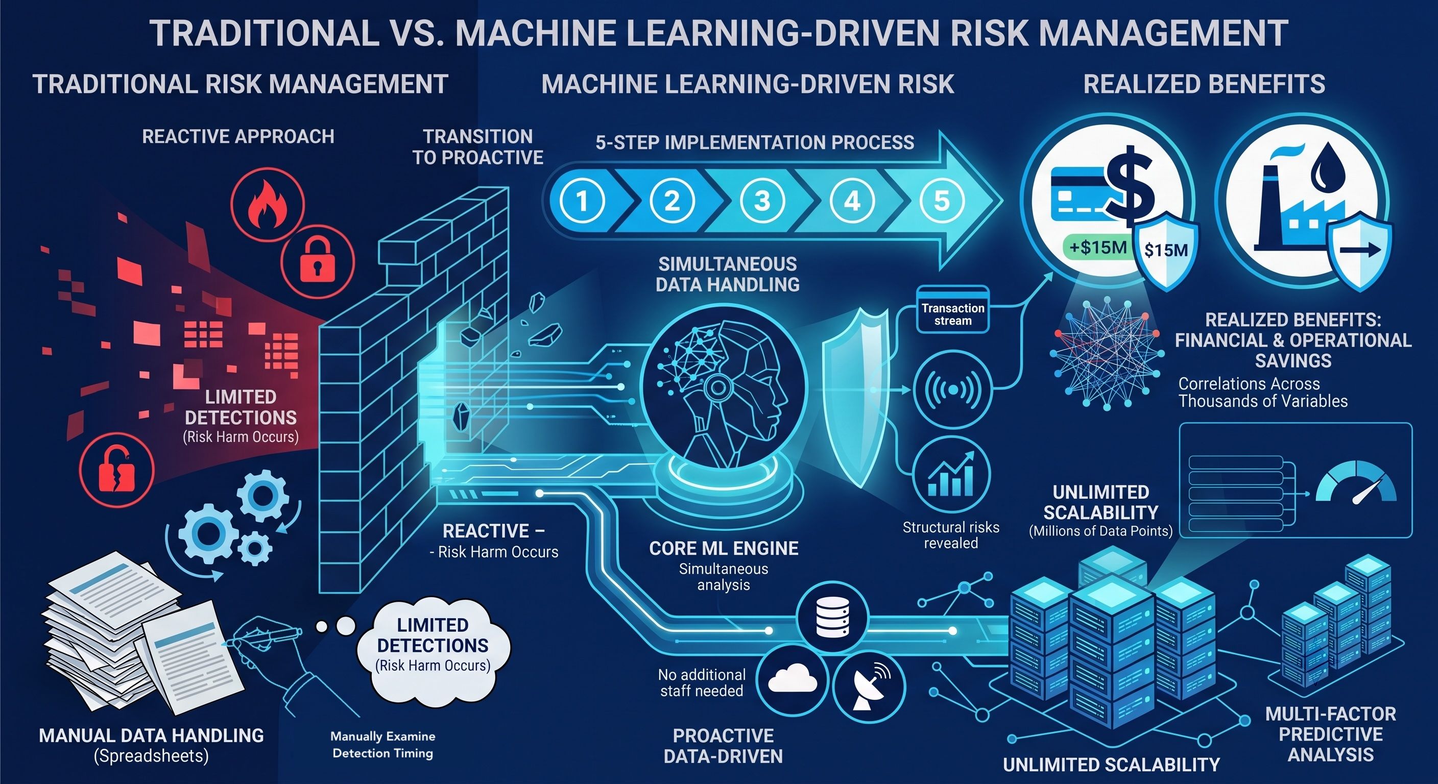 Traditional vs. Machine Learning-Driven Risk Management